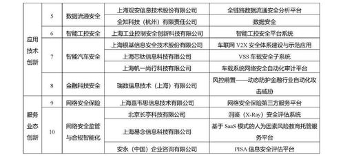 智汇申城，安澜未来 2021年度上海市网络安全产业创新攻关成果观察